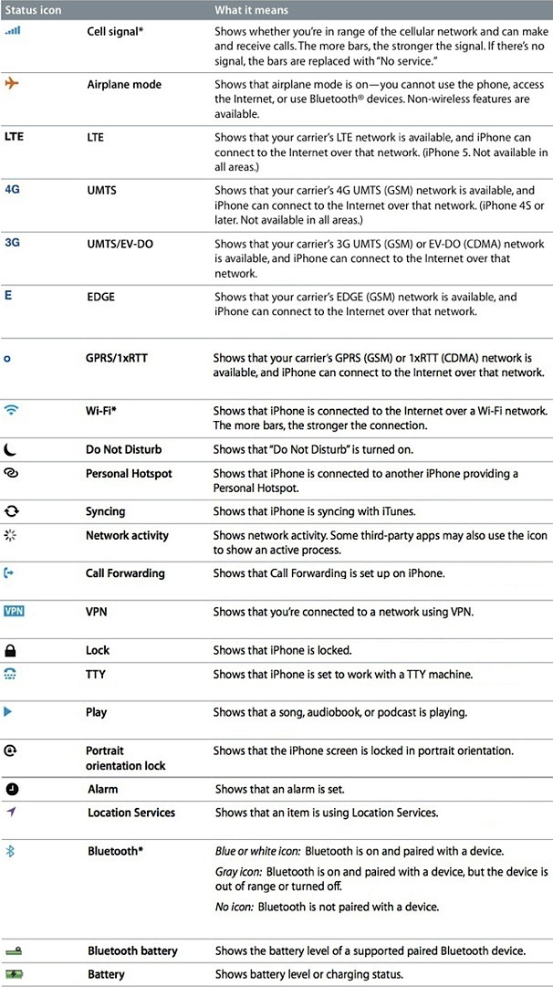 Iconos y símbolos de la barra de estado del iPhone y su significado