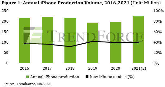 informe-anual-de-volumen-de-producción-de-iphones-trendforce-report