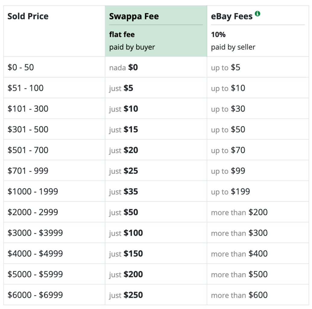 Comparación de precios de tarifas de Swappa vs eBay